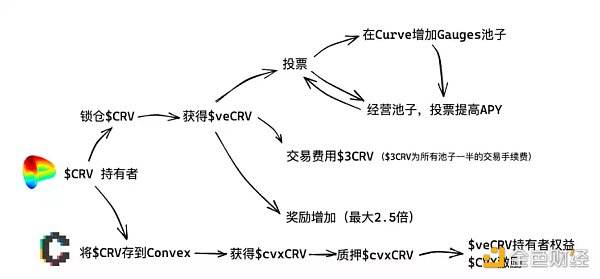 从头了解Curve协议：DeFi乐高世界的重要积木