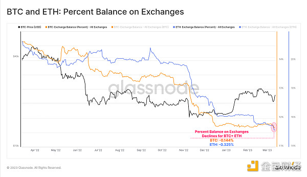 Glassnode：稳定币主导地位重新转向 Tether  投机兴趣导致 BTC 爆炸性反弹