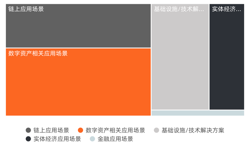 2022年Q1全球区块链投融资季报：美国的融资金额占融资总额的近44% 中国占比为1.91%