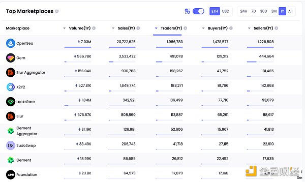 NFT 微观趋势及现象分析 NFTGo NFT 年报（三）