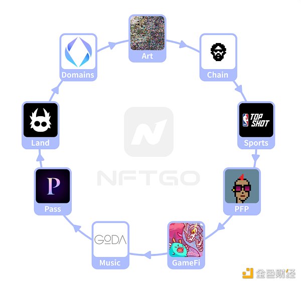 NFT 微观趋势及现象分析 NFTGo NFT 年报（三）