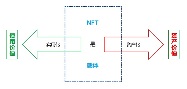 加密世界破圈寻找价值支撑 NFT能否推动加密世界通向更深远的未来（下篇）