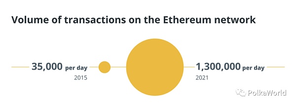 Polkadot vs Ethereum：互补还是对抗？