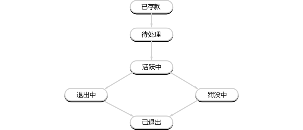 <b>一文详解以太坊验证者的生命周期</b>