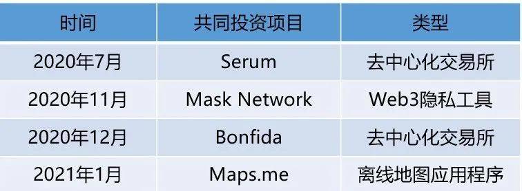 起底SBF的「朋友圈」：其背后有哪些深度的利益绑定关系？