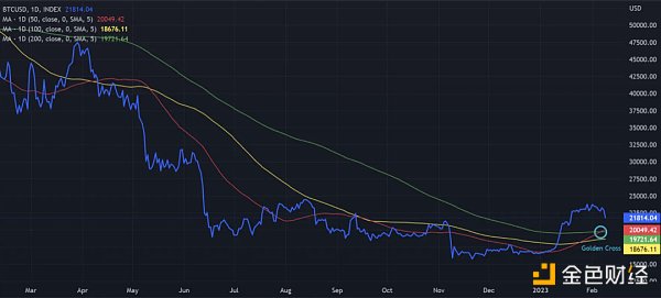 <b>技术分析：BTC和ETH已经进入下一个牛市？</b>