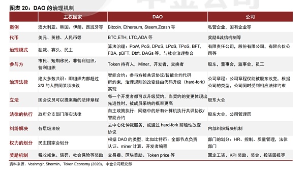 一文尽览 DAO 的昨天、今天、明天