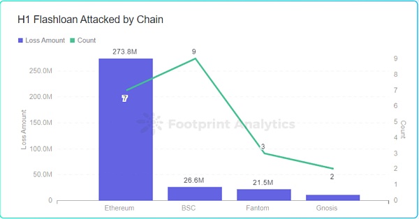 2022年上半年 Web 3安全态势深度研报