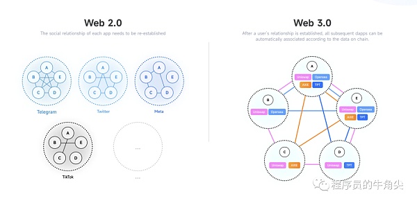 Web3.0 解决了什么问题