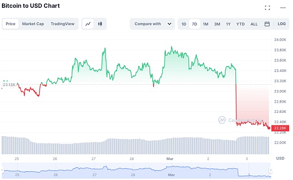 Silvergate危机吓坏市场 银行加密业务或“难上加难”？