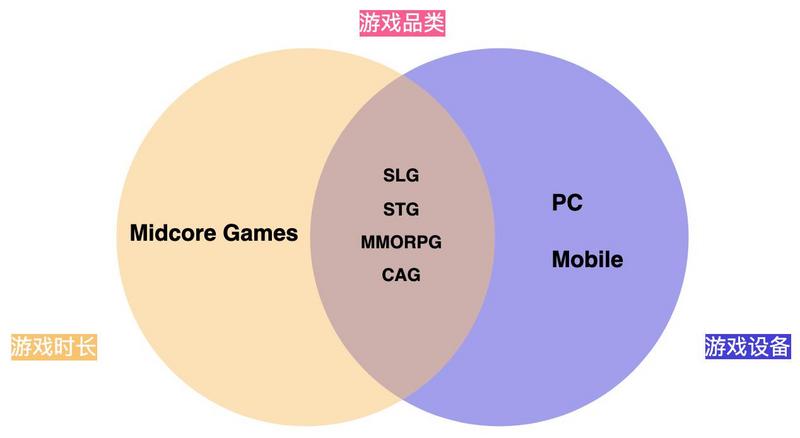 符合 Midcore Gamers 的 Web3 游戏更易成功（一）