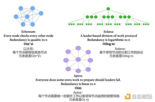 全面对比Aptos与Solana：Aptos将成为Solana的强劲对手？