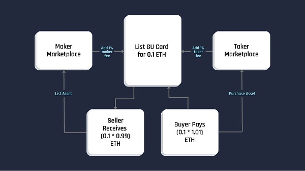 Immutable X：从链游基建走向标准化NFT发行平台