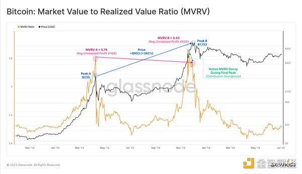 如何通过 MVRV 判断加密牛市还是熊市？