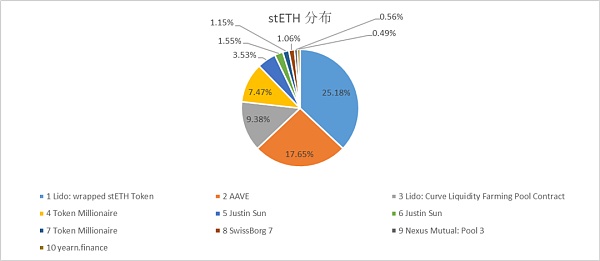 数据解读以太坊质押赛道