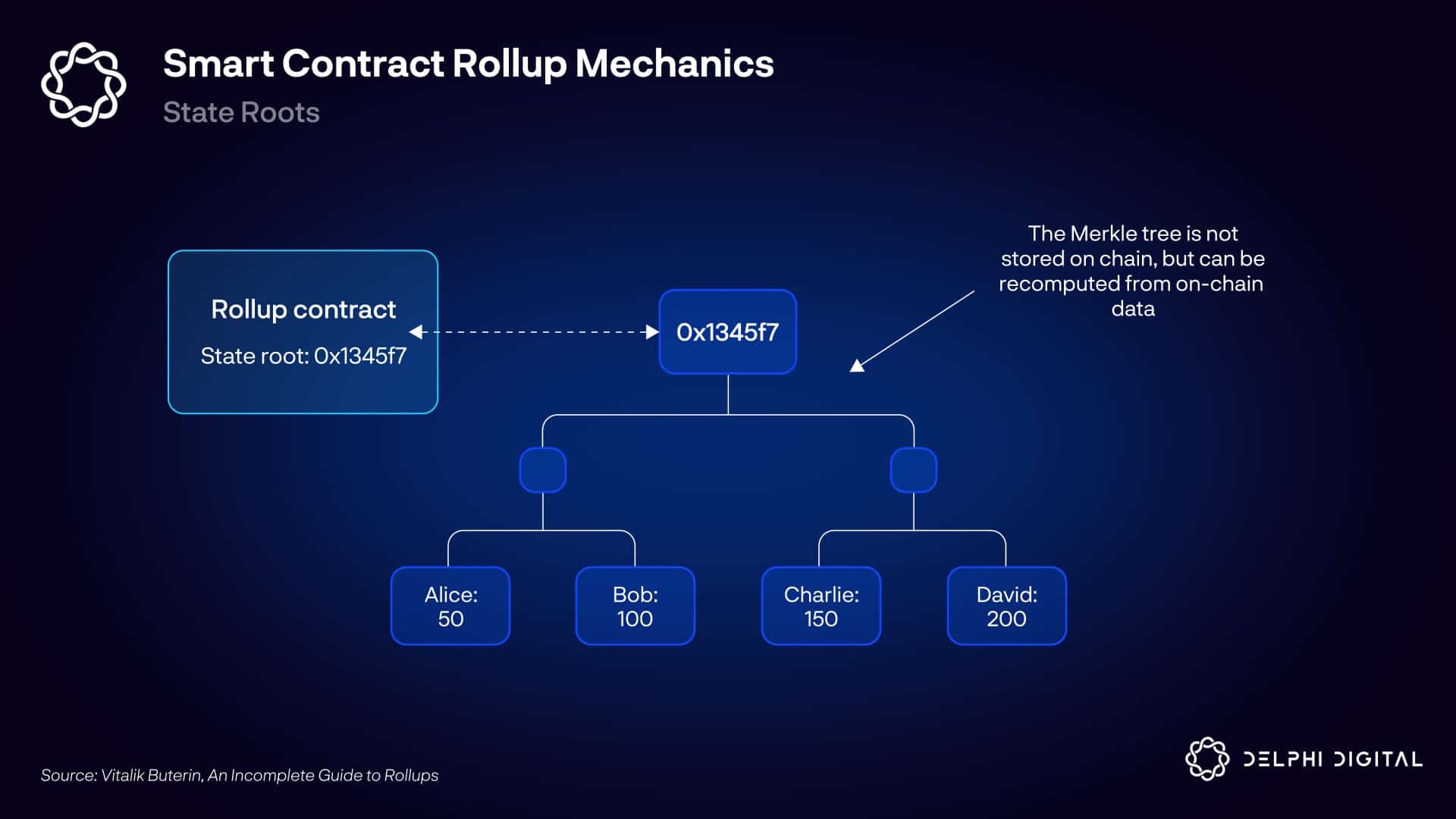 Delphi Digital：Rollup 完全指南