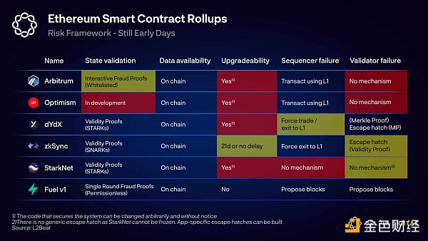 Delphi Digital：Rollup 完全指南 Part2——以太坊 Rollup 堆栈