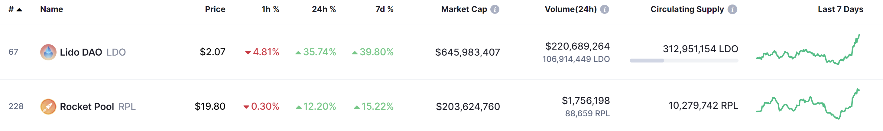 ETC、LDO暴涨 还有哪些以太坊分叉概念项目