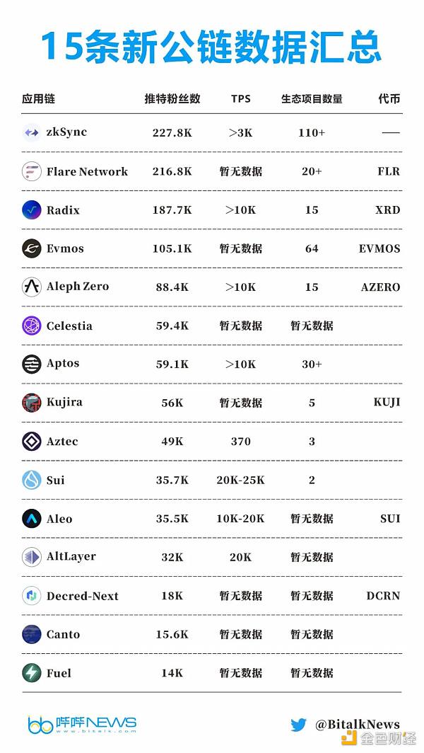 后公链战争时代：盘点 5 个热门板块 30 条新生代公链