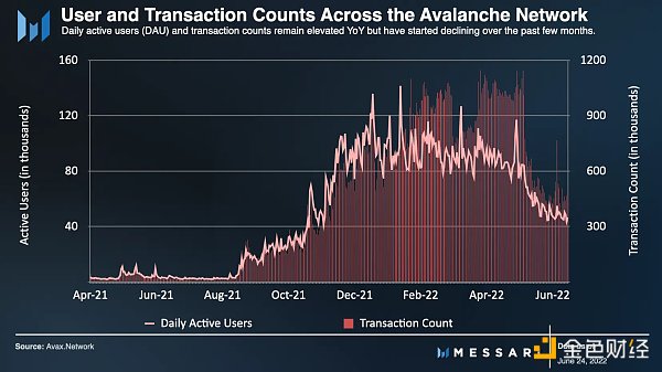 金色观察| messari带你了解Avalanche生态系统的方方面面