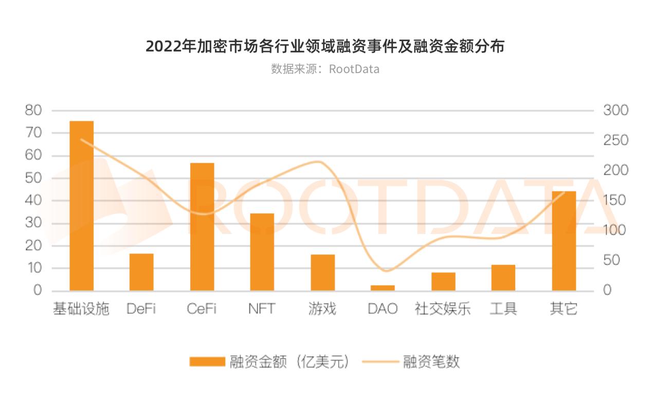 2022 年加密投融资报告：从资金流向洞察热门赛道以及投资趋势