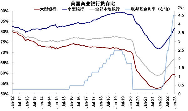 硅谷银行事件与潜在的流动性风险敞口