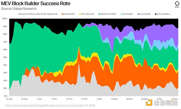 金色观察 | 万字长文读懂以太坊MEV区块构建者