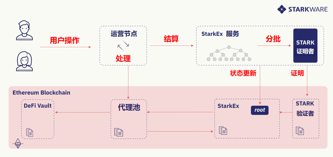 L2 扩展 L1 项目最佳方案：了解 DeFi 聚合池