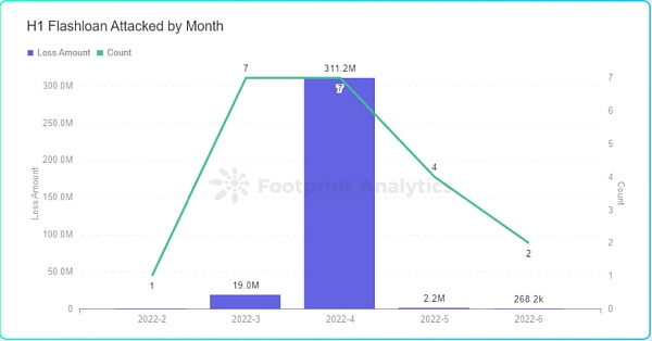 2022年上半年 Web 3安全态势深度研报