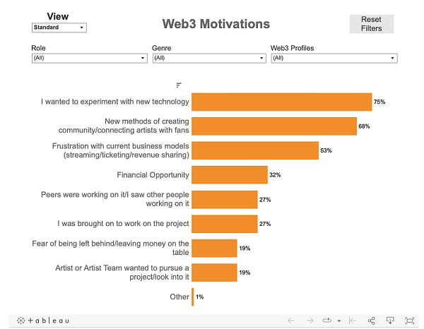 音乐行业专业人士对Web3的情绪和看法