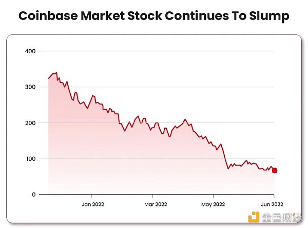 下个“拖累”加密市场的，会是Coinbase吗？