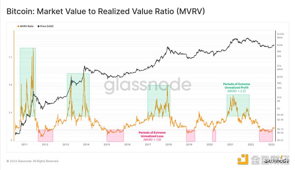 如何通过 MVRV 判断加密牛市还是熊市？