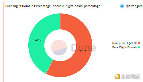 SPACE ID 上哪类域名更受欢迎？