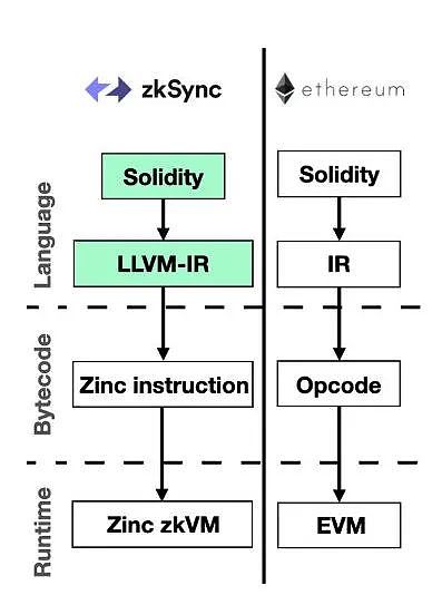 指南：清晰理解zkEVM、EVM 兼容性和Rollup