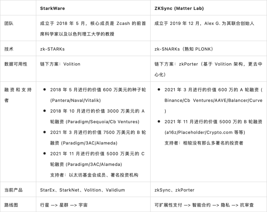 万字长文探讨：ZK Rollup 价值如何捕获 会产生什么样的创新应用？