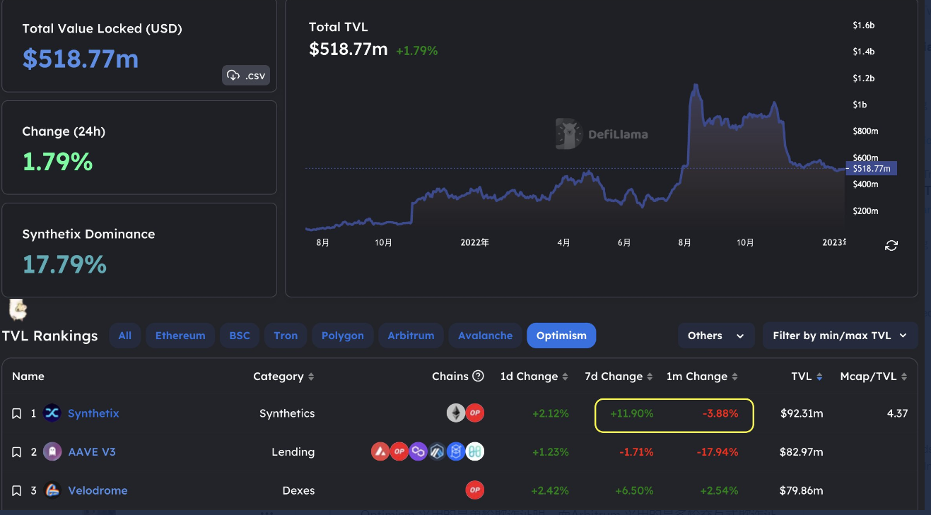 Optimism和Arbitrum链上数据对比：有哪些有趣现象？