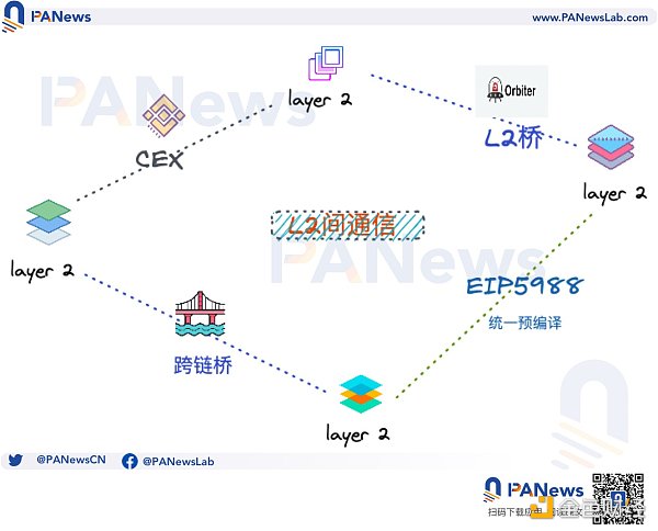 EIP-5988提案统一预编译：L2互操作性的另一种解决方案