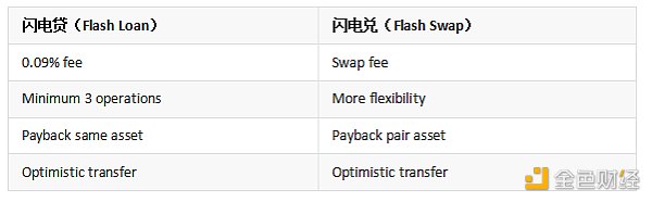 闪电贷技术详解：Part 1