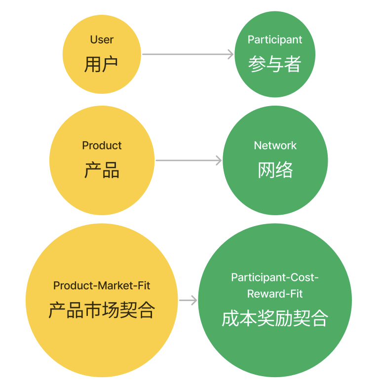 「X to Earn」 产品方法论：频次、本金与劳动