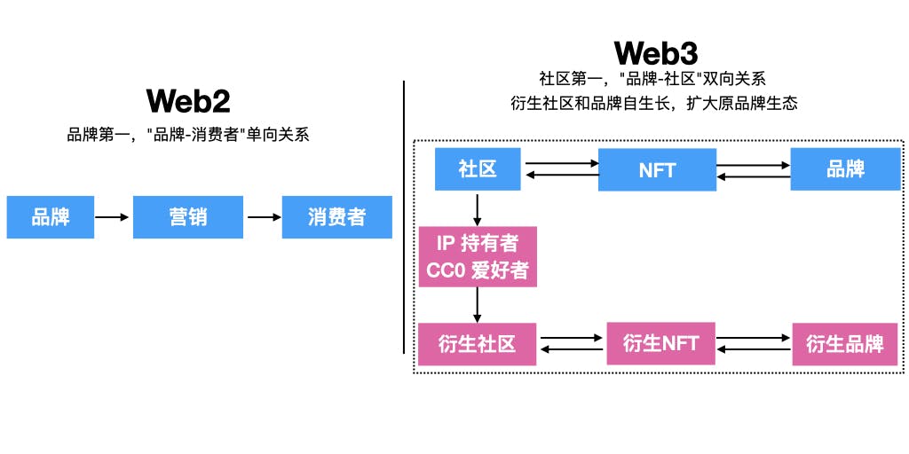 打造 Web3 品牌灵魂三问：Why、What、How？