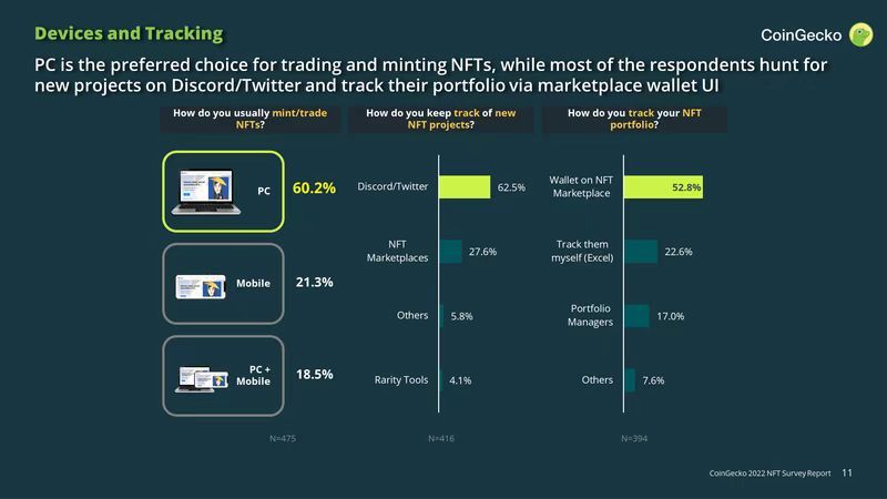 CoinGecko：NFT“人口普查”中的五组有趣数据结论