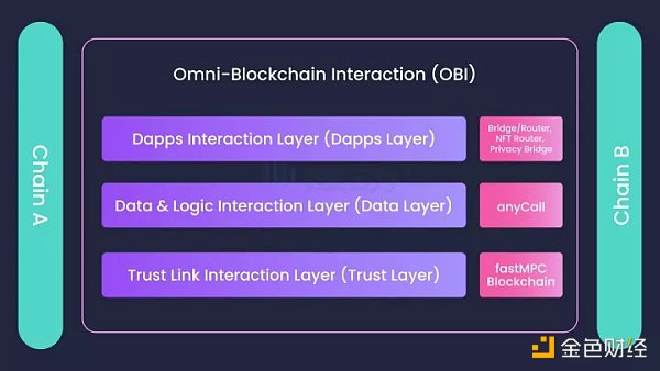 专访 Multichain 联合创始人：如何在竞争激烈的跨链市场中保持领先