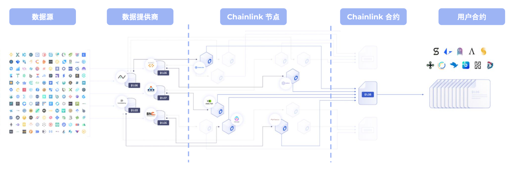 Chainlink 架构