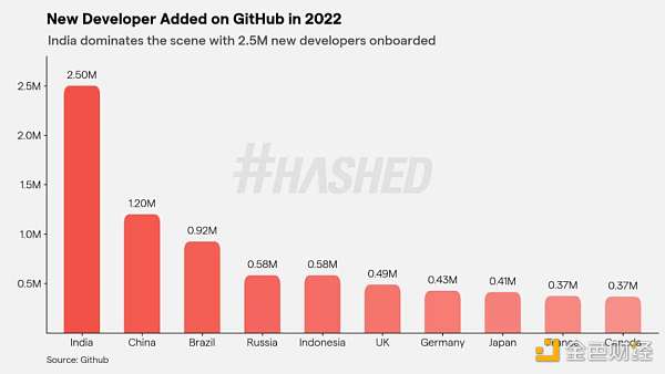 Hashed：2023 年加密领域的十大趋势