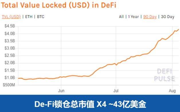 DeFi在创新下高速生长，快速发展带来6大改良需求