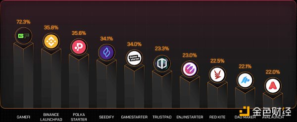 GameFi 年度报告：从第一参与者视角了解行业现状和未来