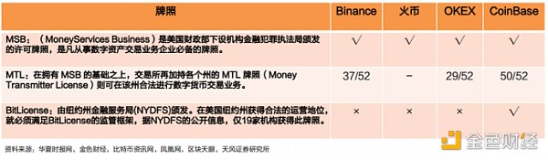 万字简析 Web3 项目在美展业的法律合规事宜，从 Coinbase 的全球监管合规谈起