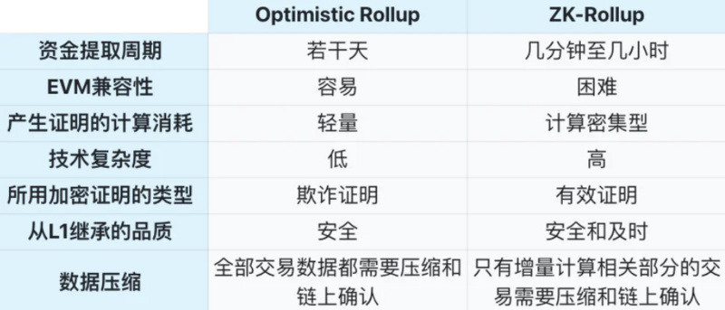 ConsenSys：详谈 L2 Rollup 的竞争现状和挑战