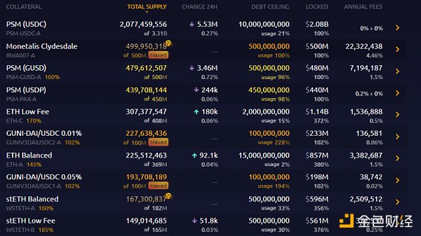 链上链下双管齐下：万字剖析 MakerDAO 终局形态的两大新产品