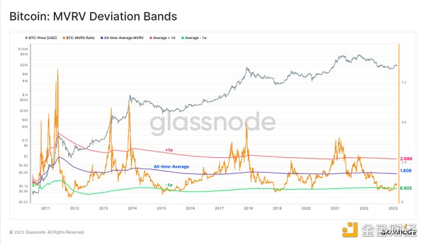 如何通过 MVRV 判断加密牛市还是熊市？